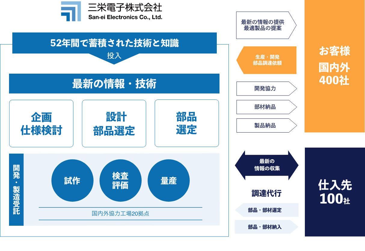 国内外400社、仕入先100社 最新の情報の提供、最適製品の提案、最新情報の提供、依頼、開発協力、部材納品、製品納品。最新情報の収集、調達代行(部品・部材選定/部品・部材納入) 52年間で蓄積された技術と知識を投入。52年間で蓄積された技術と知識。企画、仕様検討、設計部品選定、部品選定。開発・製造受託。試作/検査評価/量産/国内外協力工場20拠点